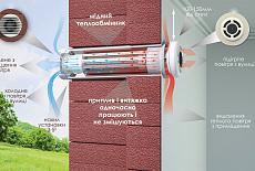 Унікальна  система вентиляції повітря Prana
