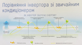 Звичайний чи інверторний?